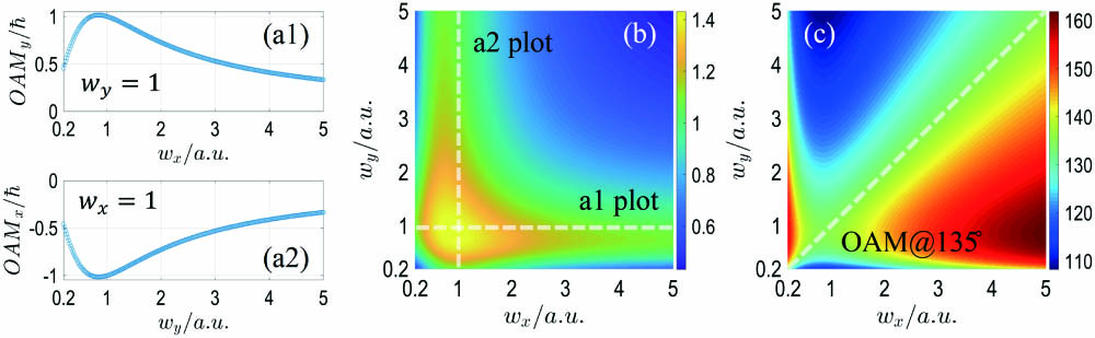 OAM of STOV wavepacket with phase singularities embedded in the x–z and y–z domains with vary scaling factors. (a) OAM projection in the y direction and x direction when wy or wx is fixed; (b) magnitude of OAM with changing wx and wy. The dashed lines correspond to results shown in (a1) and (a2). (c) Orientation of OAM in the x–y plane with varying wx and wy.