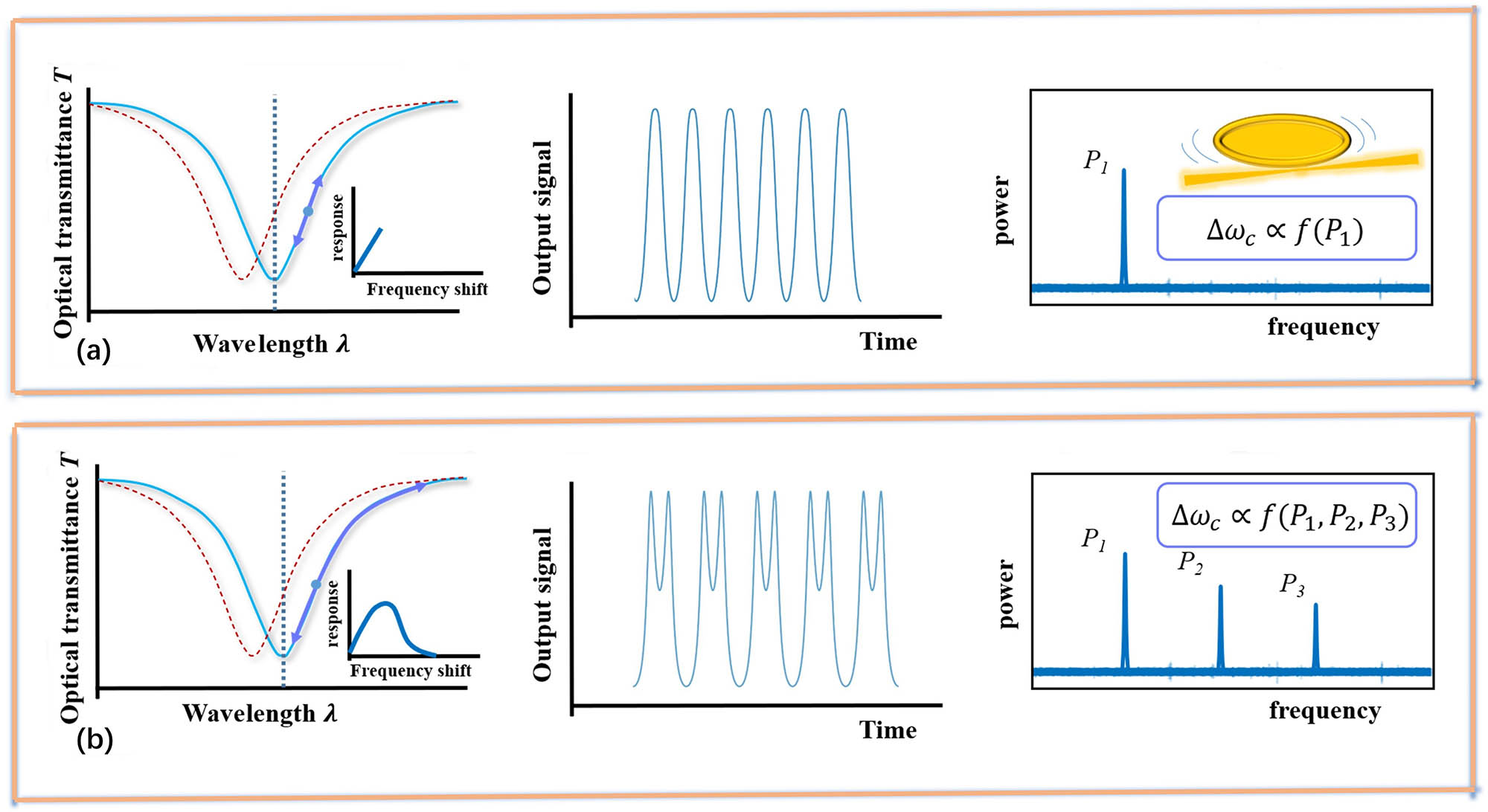 (a) Output response of the optical resonator when the optical frequency changes within its linewidth; (b) output response of the optical resonator when the optical frequency changes beyond its linewidths.