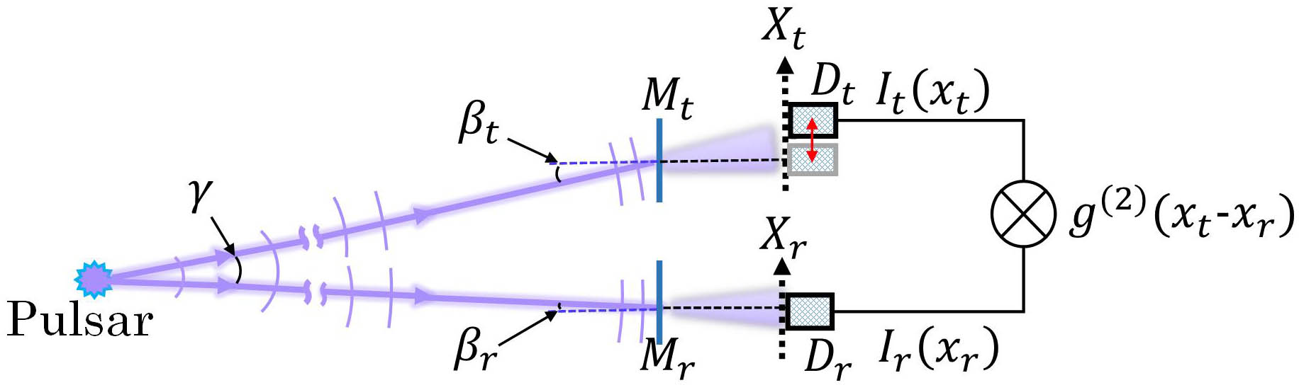 Illustration for the method of measuring the observing angle of a pulsar based on SMXIC.