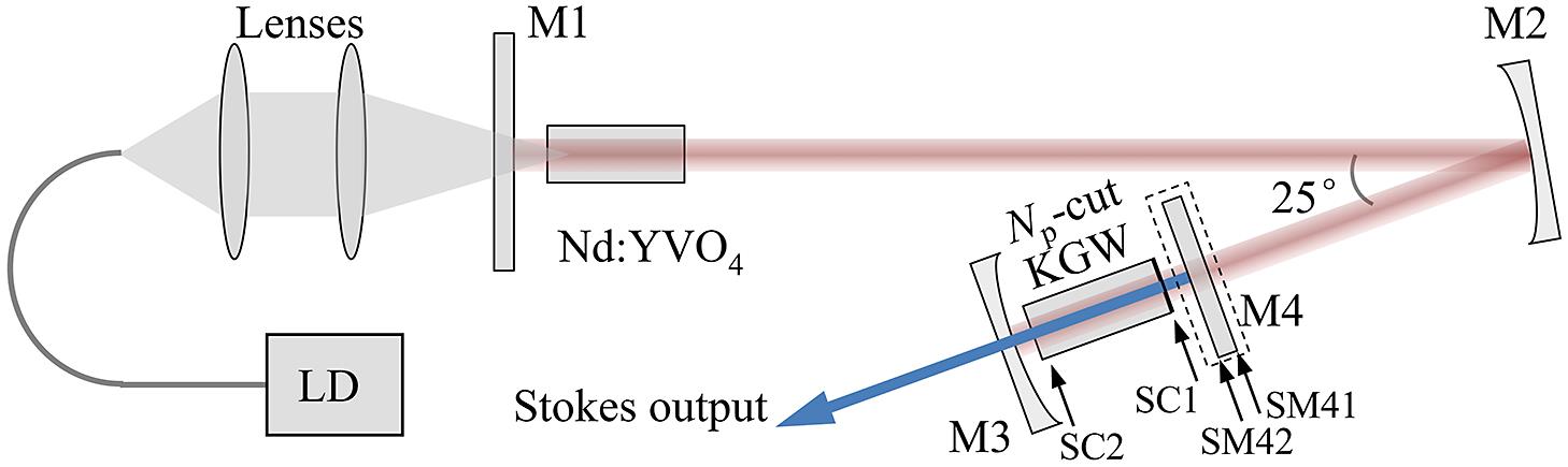 Experimental setup of the Nd:YVO4-KGW intracavity Raman laser with Stokes HR coating on one of the crystal end-faces and on a separate mirror.
