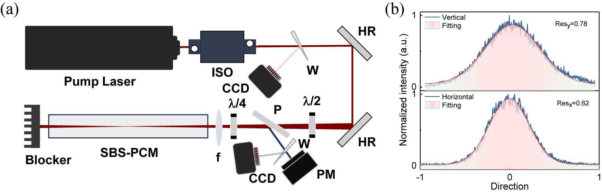Experimental structure of the single-cell SBS-PCM. (a) Experimental setup. ISO, optical isolator; HR, highly reflective mirror; CCD, charge-coupled device-based beam quality analyzer; λ/2, half-wave plate. (b) Pump light distribution.