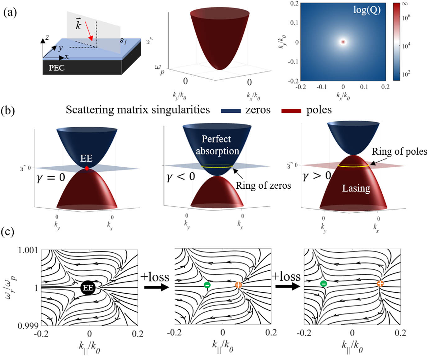 (a) Sketch of a PEC-backed slab with Drude dispersion; bulk mode dispersion for TM-polarized light. At kx=ky=0 and ωp the system supports a symmetry-protected EE, as indicated by the Q-factor divergence on the right. (b) Dispersion of scattering matrix singularities in the imaginary frequency space—zeros (perfectly absorbing states) and poles (eigenmodes). Lossy or gainy Drude model enables the creation of a ring of perfect absorption/lasing points at the real frequency axis. (c) Vector flow of the complex reflection coefficient rTM in the wavenumber–frequency plane. The EE splits into two vortices—a saddle point and a source point—which move away from each other as loss increases.