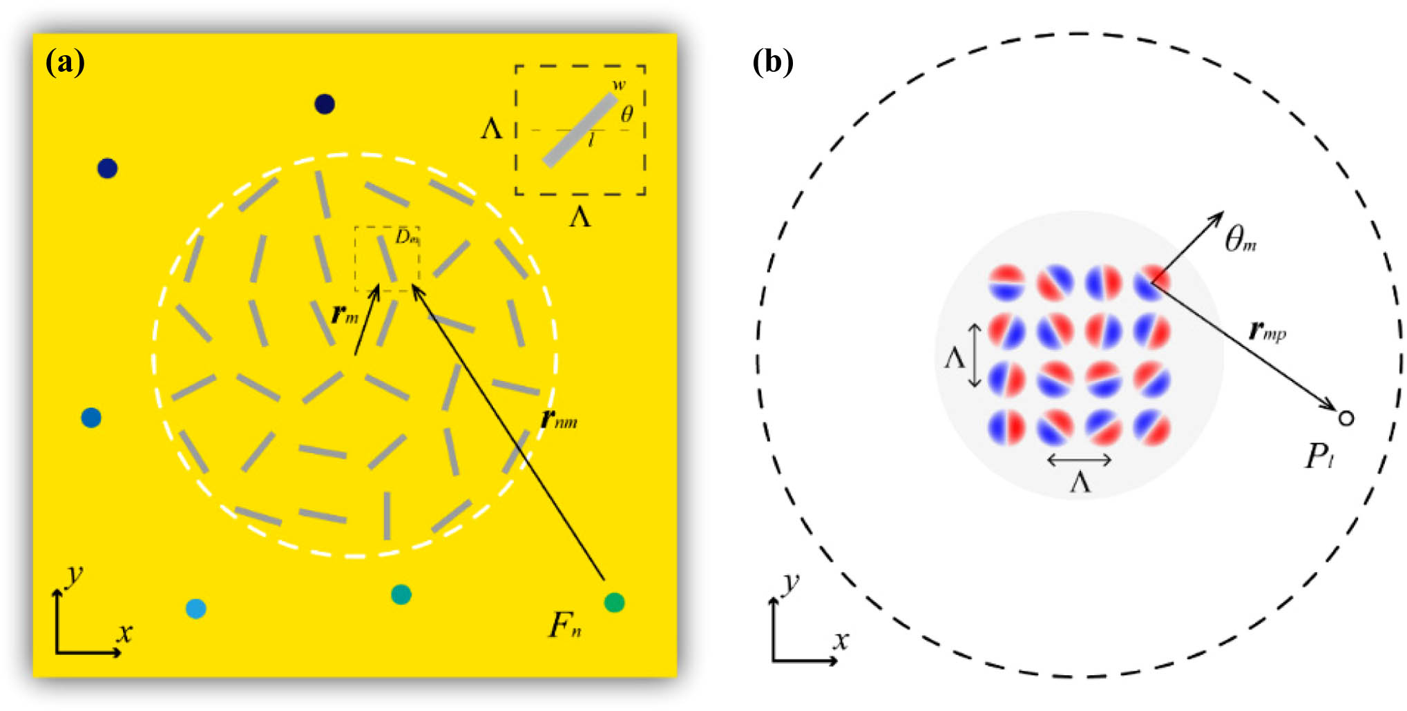 Schematic views of the holographic design scheme for (a) hologram generation and (b) SP field reconstruction. The parameters are: w, width of the resonator; l, length of the resonator; and θ, rotation angle of the slit resonator.