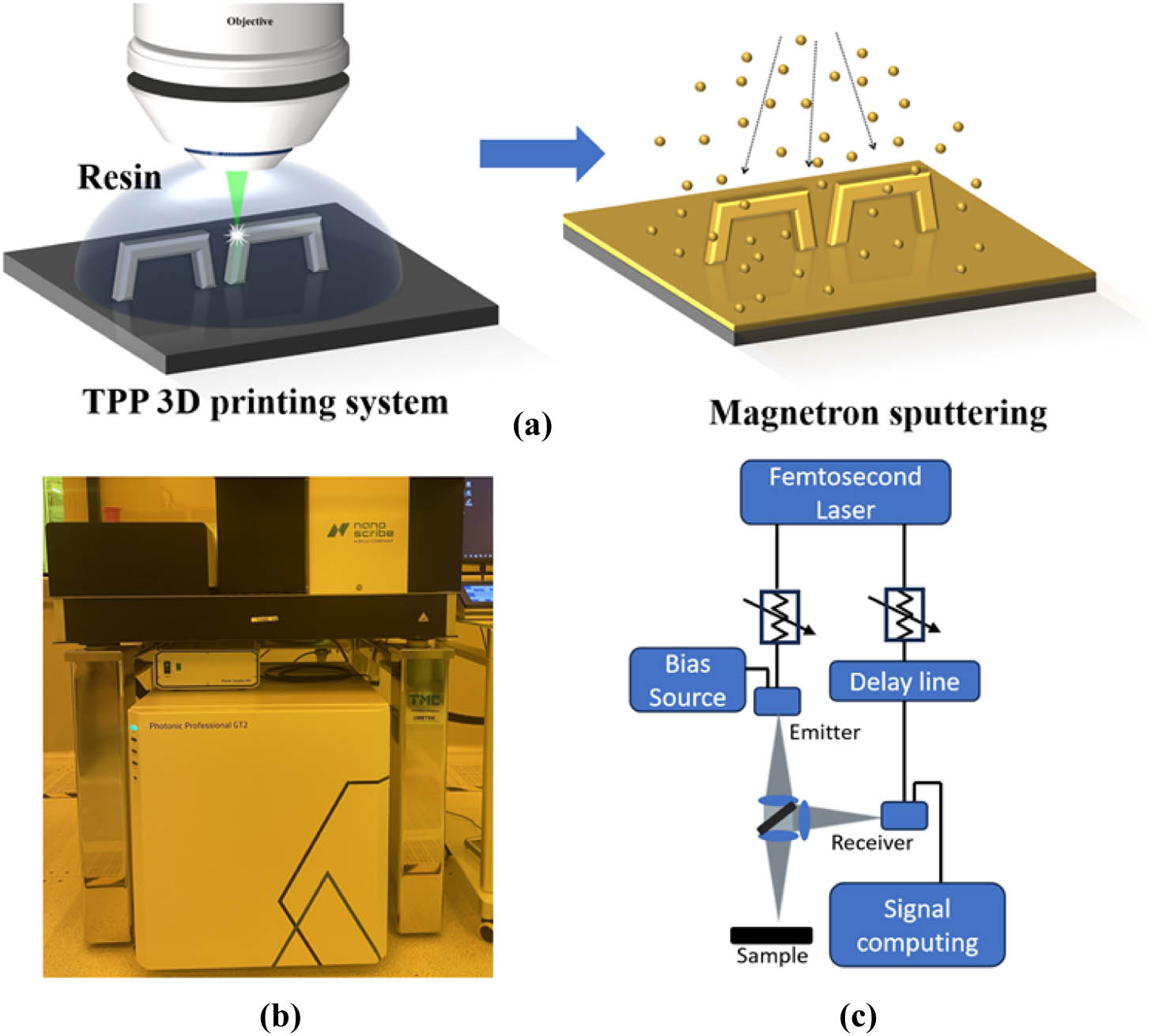 (a) Fabrication process of the proposed terahertz meta-absorber. (b) Photograph of TPP 3D printing system. (c) Reflection mode of THz-TDS system.