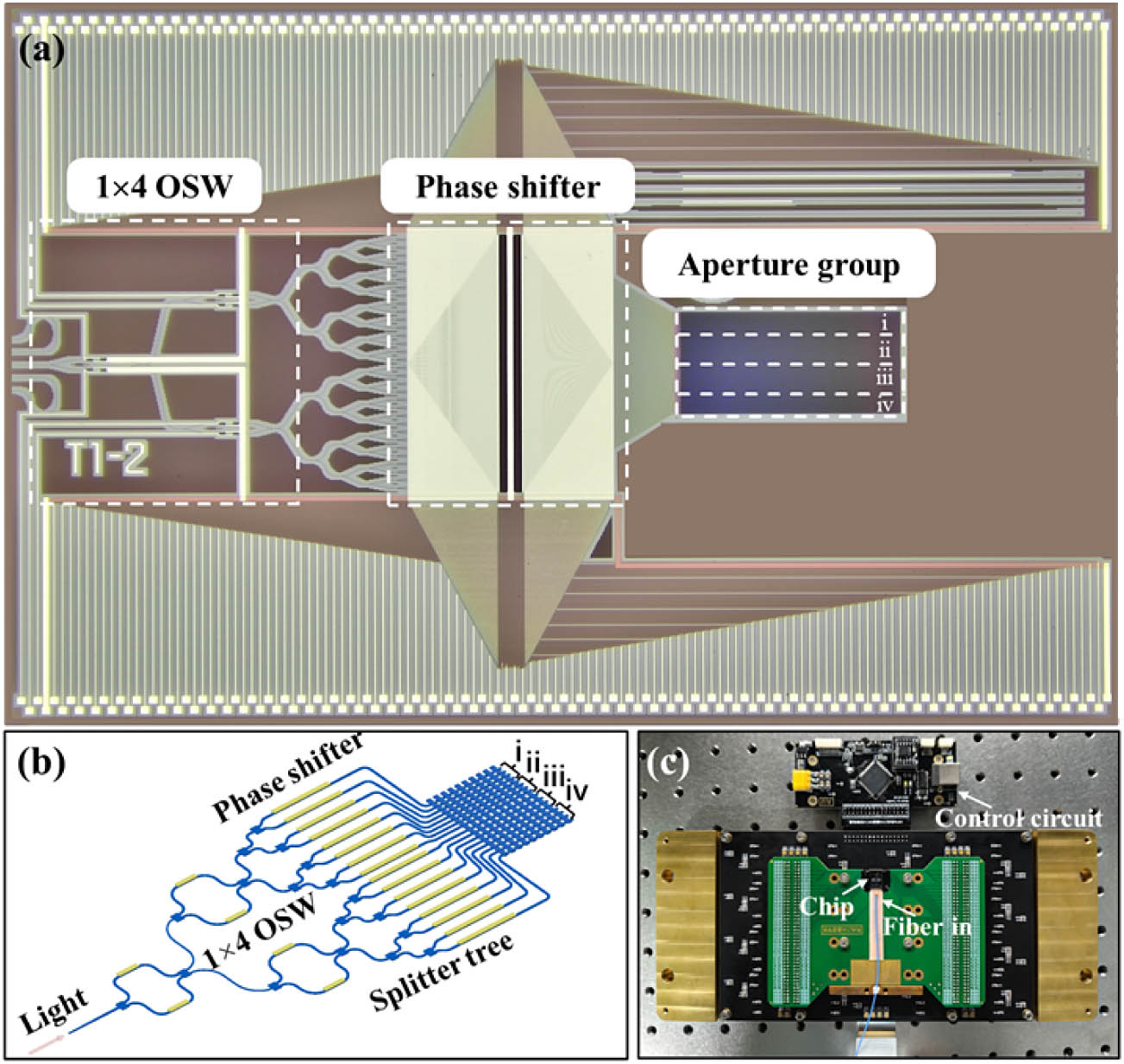 (a) Optical microscope image of the variable aperture OPA. (b) Schematic of the variable aperture OPA. (c) Electrically and optically packaged variable aperture OPA chip with control circuit.