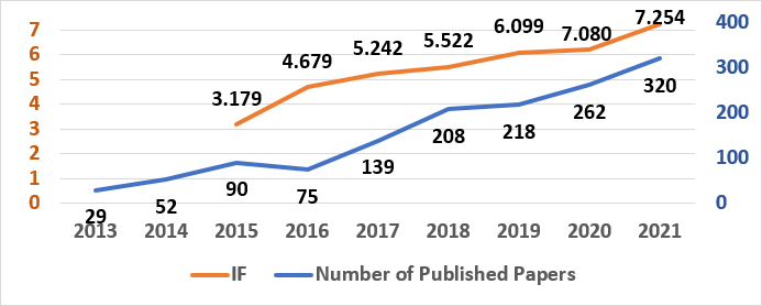 Number of published articles in excess of 300