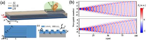 Metasurface empowered lithium niobate optical phased array with an enlarged field of view