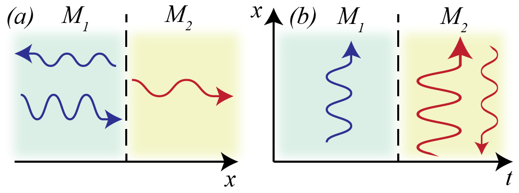 ) Scattering at the spatial interface between two media M1 and M2