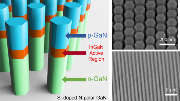 N-polar InGaN/GaN nanowires: overcoming the efficiency cliff of red-emitting micro-LEDs