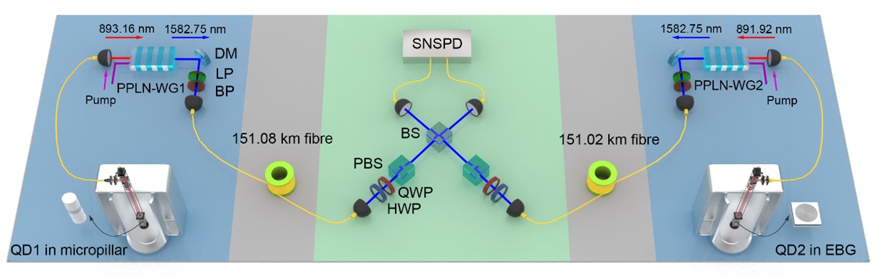 Experimental configuration of quantum interference between two independent solid-state QD single-photon sources separated by 302 km fiber