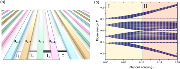 Direct measurement of topological invariants in photonic superlattices