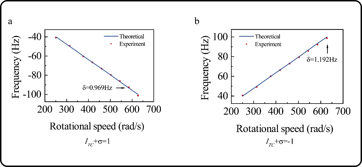 Measurement results of rotating speed (a) for OAM mode +1 and (b) for OAM mode -1