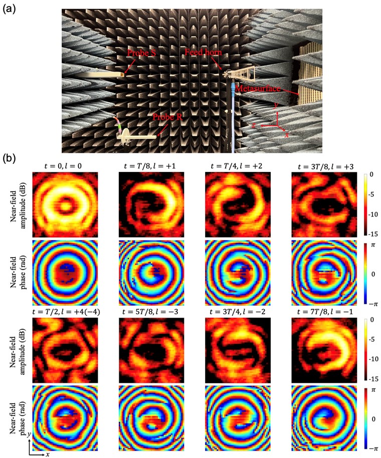 Dynamic measurement of time-varying OAM field pattern generated by space-time-coding digital metasurface