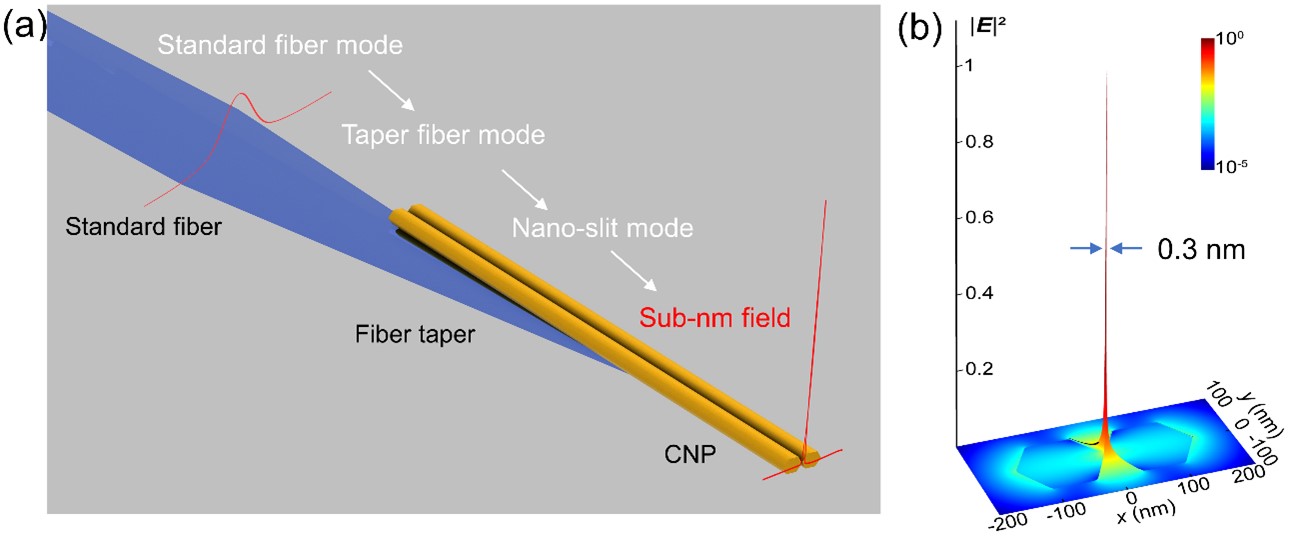 Waveguiding scheme to generate a sub-nm-confined optical field in a nano-slit mode