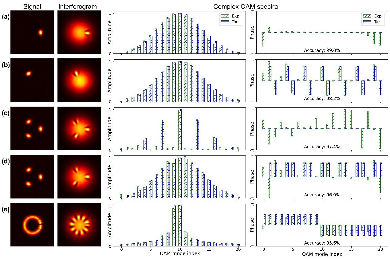 Measurements of complex OAM spectra