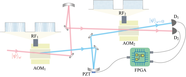 An acousto-optic modulator based bi-frequency interferometer for quantum technology