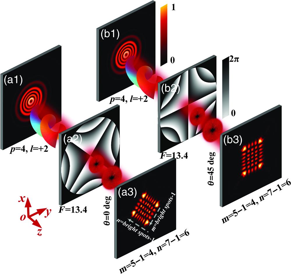 Schematic of mode detection HOOV mode LG4,2 is chosen as an example. (a1) Intensity distribution of HOOV beam of LG4,2. (a2) SSP with F=13.4 mm−2 and θ=0 deg. (a3) Intensity distribution of HOHG HG4,6. (b1) HOOV LG4,2. (b2) SSP with F=13.4 mm−2 and θ=45 deg. (b3) Intensity distribution of HOHG HG4,6 after rotating 45 deg. The subscripts (p,l) and (m,n) are the mode numbers of LGp,l and HGm,n. The subscript (F,θ) indicates the modulation parameters of SSP. The SSP range of the x, y coordinate is (−0.3 mm,0.3 mm) and (−0.3 mm,0.3 mm), respectively.