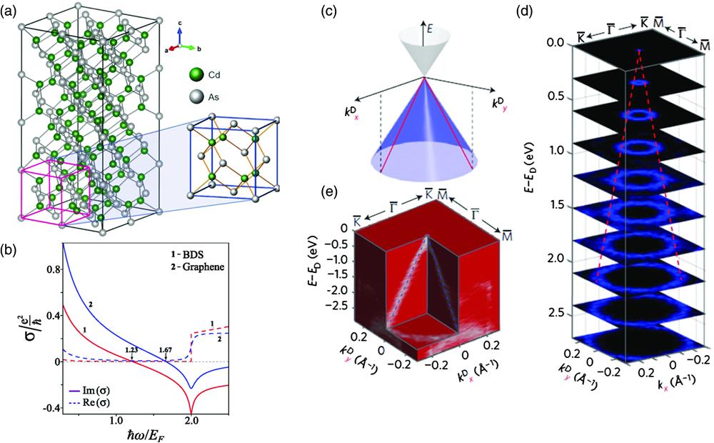 Crystal structure, projections of the 3D Dirac fermions, and refractive index of 3D DSM. (a) Cd3As2′s nonprimitive tetragonal unit cell is made up of 24 slightly deformed antifluorite cells with two cadmium vacancies. 96 cadmium atoms and 64 arsenic atoms are contained in this cell. (b) The real and imaginary components of dynamic conductivity in 3D DSMs. (c) Schematic representation of the projected Dirac cone into the (kx, ky, E) space reconstructed from experimental values. The red lines show the linear dispersions along the kx and ky axes. (d) Stacking plots of constant-energy contours at different binding energies reveal the structure of the Dirac cone band. The red dotted lines serve as visual cues for the dispersions and intersect at the Dirac point. (e) A three-dimensional intensity plot of the photoemission spectrum at the Dirac point, demonstrating identical cone-shaped dispersion to that in (c). The figure is reproduced with the permission of (a) Ref. 34 © 2018 American Physical Society, (b) Ref. 35 © 2016 American Physical Society, and (c)–(e) Ref. 3 © 2018 Nature Publishing Group.