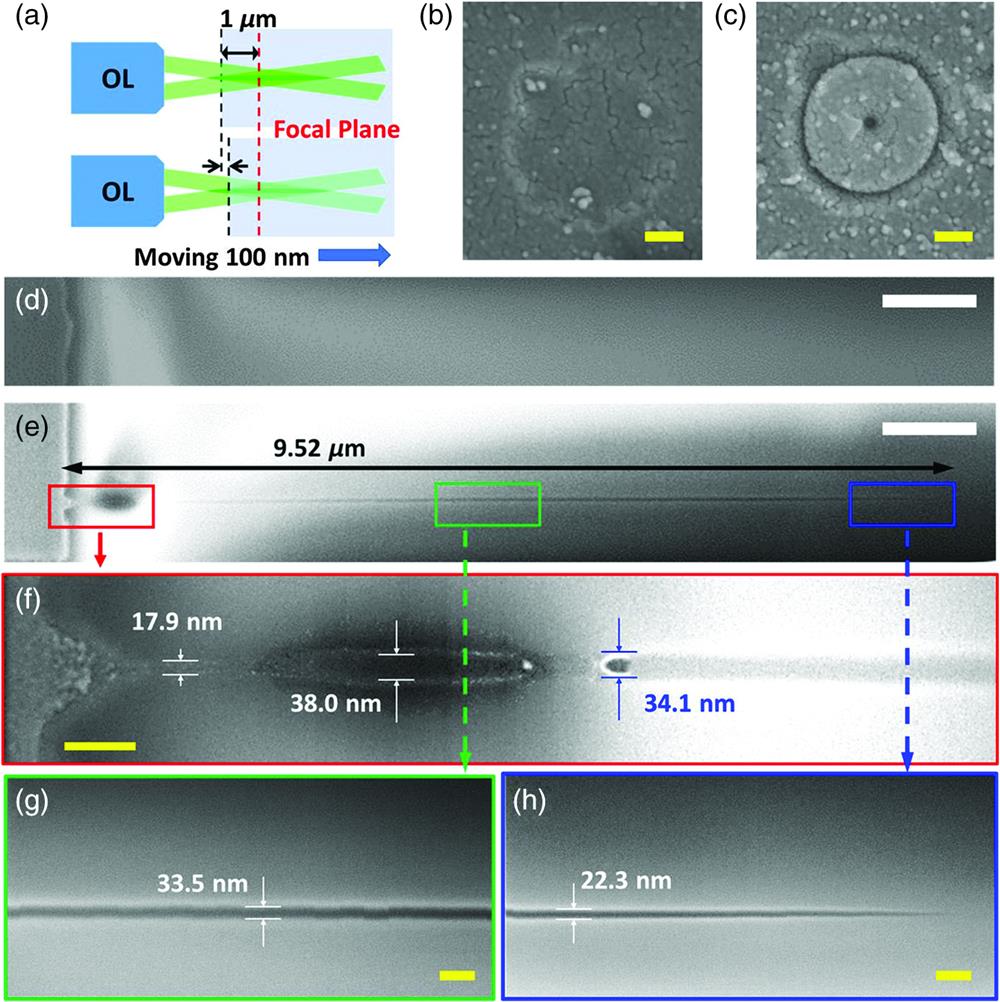 Single-shot fabrication of nanostructures by a femtosecond Bessel beam with 1.0 μJ. (a) Experimental step and (b) the SEM image of the superficial nanostructure when the sample surface is put 1 μm above the focal plane of the objective lens. (c) The SEM image of the superficial nanostructure when the sample surface is put 0.9 μm above the focal plane of the objective lens. (d) Inside cross-sectional profile of the nanostructures in (b). (e) Inside cross-sectional profile of the nanostructures in (c). (f) Detailed images of the nanochannel end connecting the surface. (g) Detailed image of the middle part of the nanochannel. (h) Detailed image of the depth end part of the nanochannel. Scale bar: 100 nm for (b), (c) and (f)–(h); 1 μm for (d) and (e).