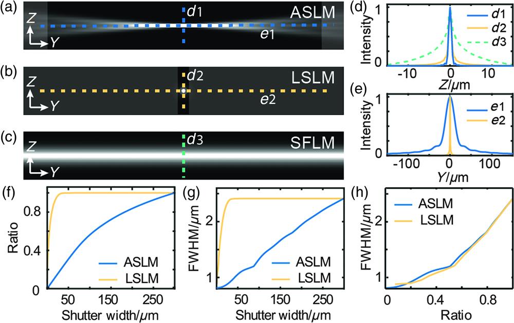 Comparison between the ASLM and LSLM with simulation studies. Cross-sectional view of the light sheet with a cropped Y-FoV of 100 μm in the Y–Z plane after the first scanning for (a) the ASLM and (b) the LSLM. The highlighted region shows an example of the rolling shutter with a width of ∼86.0 μm for the ASLM and ∼3.6 μm for the LSLM, for which the energy ratios are both ∼50% and the axial FWHM are both ∼1.2 μm for the two models. Scale bar: 10 μm. (c) Cross-sectional view of the SFLM in the Y–Z plane generated by lateral and axial scanning without confocal detection. (d) Intensity profiles along the Z axis for d1, d2, and d3. The FWHM is 0.81 μm for the ASLM, 0.88 μm for the LSLM, and 2.41 μm for the SFLM. (e) Intensity profiles along the Y axis for e1 and e2. (f) The energy ratio changes with rolling shutter widths for both the ASLM and LSLM. (g) The axial FWHM increases with a larger rolling shutter width for both the ASLM and LSLM. (h) Relationship between the axial FWHM and energy ratio.