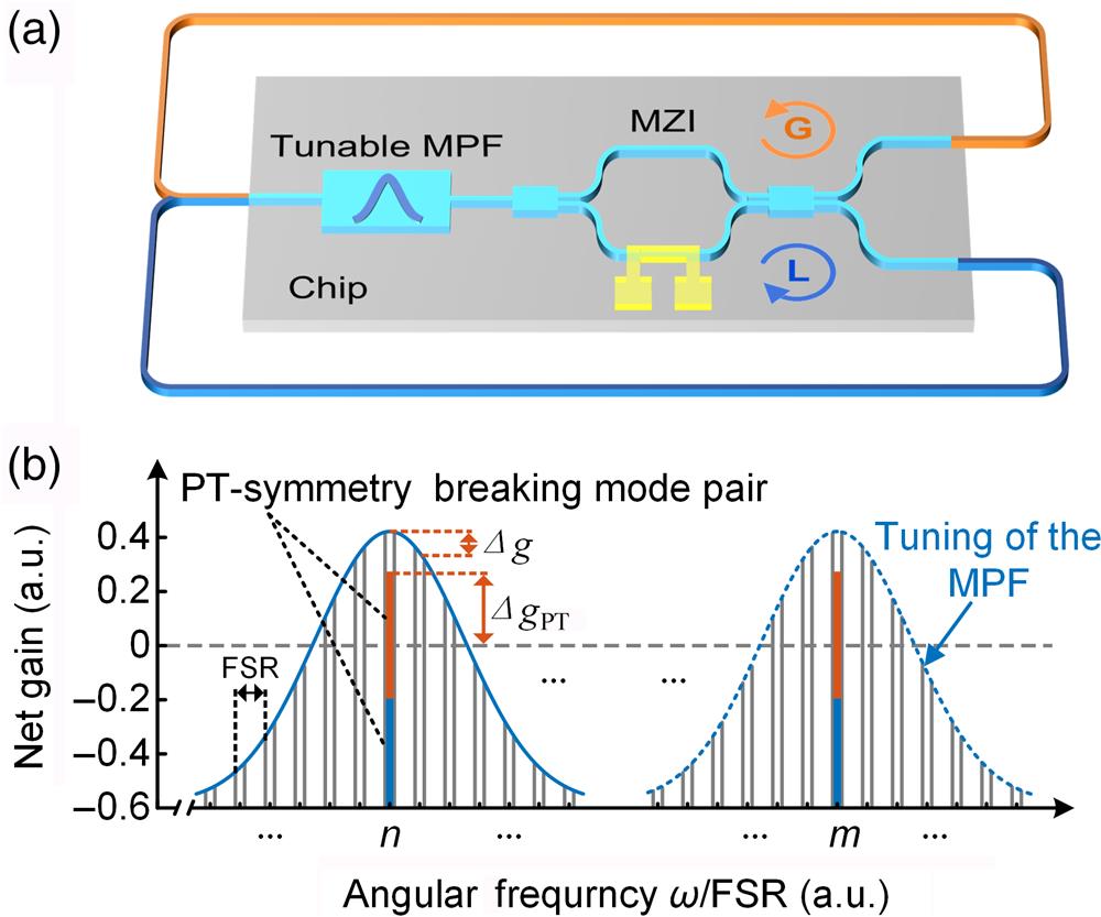 (a) Schematic diagram and (b) mode selection principle of the on-chip tunable PT‐symmetric OEO. MPF, microwave photonic filter; MZI, Mach–Zehnder interferometer; FSR, free spectral range.