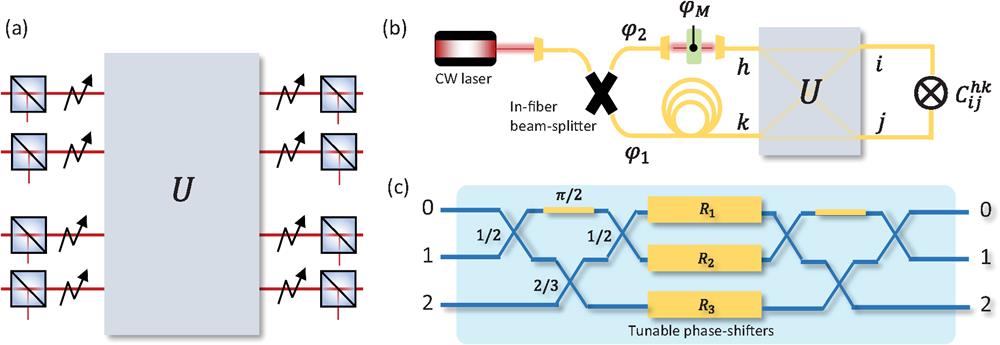 Reconstruction of multimode optical circuits. (a) Model of a multimode interferometer considered in this work. It is composed by the ideal optical circuit described by the unitary transformation U plus layers of mode-dependent losses at the input and at the output (represented by beam splitters) and phase instabilities (represented by sparks). Output losses take into account also possible differences in the detection efficiencies among the modes. (b) Scheme for the measurement of second-order cross-correlations Cijhk with coherent light emitted by a CW laser. The latter is coupled in single-mode fiber and split into two beams by an in-fiber beam splitter. The two beams enter the interferometer in modes h,k. The phase modulation φM performed by a liquid crystal compensates for the fiber phase fluctuations φ=φ1−φ2 to satisfy the conditions in Eq. (17). (c) The three-mode integrated chip employed to test the reconstruction algorithm. It is composed of a sequence of two tritter structures. Each tritter comprises three beam splitters, whose reflectivity is reported in this figure, and a phase-shift equal to π/2. Between the two tritters, there are three heaters {R1,R2,R3} that dynamically control the optical phases between the two structures via the thermo-optic effect.