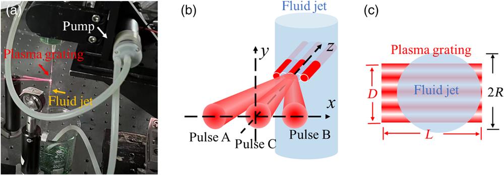 (a) Photo of plasma-grating excited fluid jet stream. (b) Schematic of the spatial configuration of three filaments generated by pulses A, B, and C. The parallel structure represents plasma gratings generated by the nonlinear interactions of coplanar filaments A, B, and/or C. (c) Schematic of the top view of the plasma grating interacting with the fluid jet.