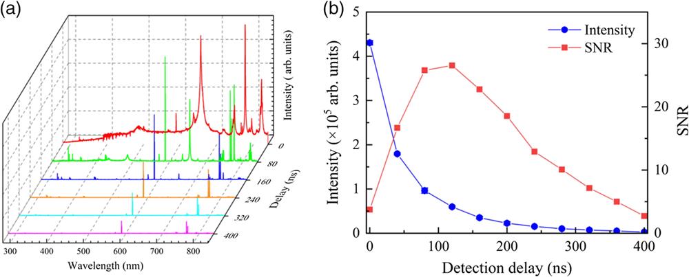 Time evolution of a typical F-GIBS spectrum: evolution of (a) a typical F-GIBS with the detection delay and (b) the intensity and SNR of Cu I 324.7 nm excited by F-GIBS.