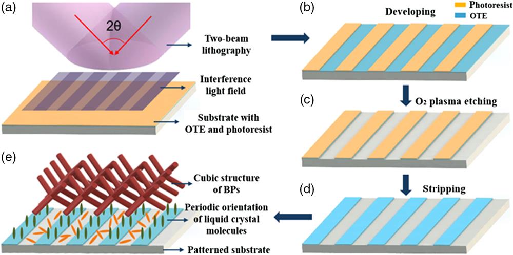 Fabrication process of patterned substrate with periodic OTE grating for large-scale single-crystal BP generation. (a) Two-beam holography lithography based on the substrate with OTE and photoresist; (b) developing; (c) O2 plasma etching; (d) stripping; (e) periodic orientation of liquid crystal molecules induced by grating patterned substrate.