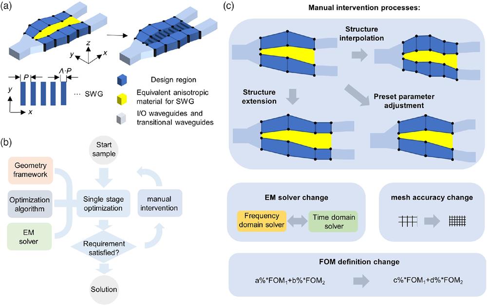 Proposed inverse design strategy for passive photonic devices. (a) The design framework is demonstrated by an example of a photonic device with one input port and two output ports. Here, the SWG has a period of P and a fill factor of Λ. (b) Design flow chart with manual interventions. (c) Typical manual intervention operations.