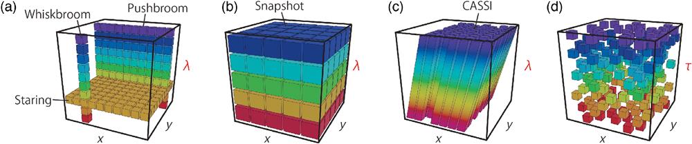 Data acquisition of a 3D data cube in HSI. (a) Various scanning methods to obtain a 3D data cube in HSI. The pixels measured during a detector integration period are depicted for each scanning method. (b) Snapshot spectral imaging. (c) CASSI. (d) Data acquisition of CS-powered HSI. The data points in the 3D data cube are partially sampled and then processed to reconstruct the complete data set.