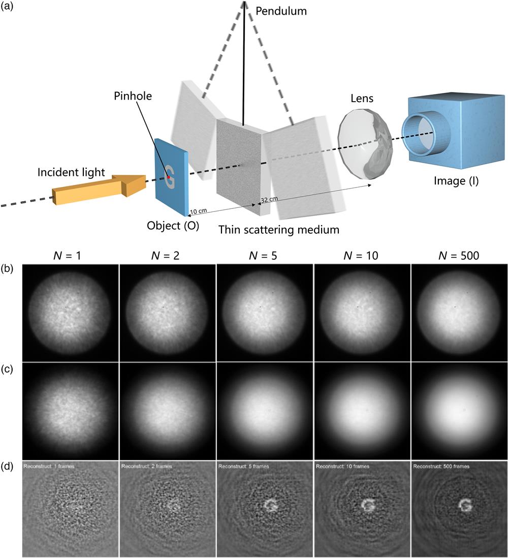 Imaging through a dynamic diffuser approaching ergodicity. (a) Schematic of the experimental setup. The thin scattering medium swings as a pendulum. (b) ePSF, (c) eI, and (d) the reconstructed object at different superposition times N.