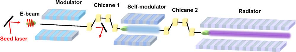 Schematic layout of the self-modulation HGHG setup. A self-modulation HGHG includes extra dispersive chicane and self-modulator, further amplifying laser-induced energy modulation to obtain a higher harmonic bunching factor.