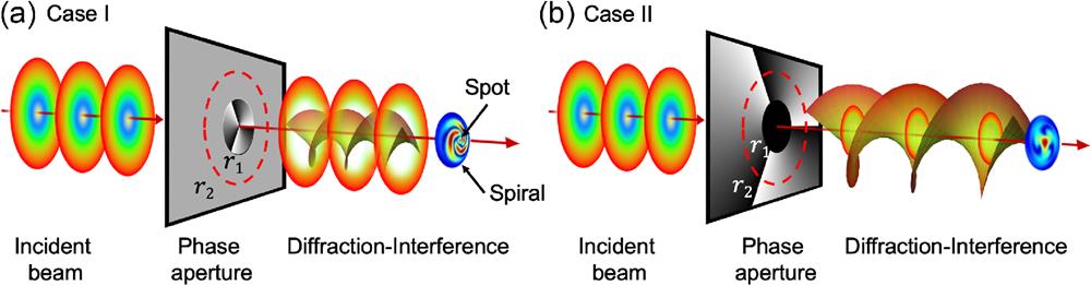Interference between diffracted vortex beam and diffracted plane wave beam through a phase aperture in common-path interferometry. (a) Case I: the inner circle zone (≤r1) is covered with the helical phase-modulated profile exp(ilθ) with the topological charge l=3. The ring zone (≥r1,≤r2) is without phase modulation and outputs a Gaussian beam. (b) Case II: the circle zone (≤r1) is without phase modulation. The ring zone (≥r1,≤r2) is covered with the helical phase-modulated profile exp(ilθ) with the topological charge l=3.