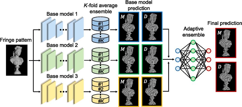 Diagram of the fringe-pattern analysis using ensemble deep learning. The input fringe image is processed by three base models. In each base model, a K-fold average ensemble is proposed to generate K sets of data to train K homogeneous models. Each homogeneous model outputs a pair of numerator M and denominator D. The mean is computed over K homogeneous models and is treated as the output of the base model. To further combine the predictions of the base models, an adaptive ensemble is developed that trains a DNN to fuse their predictions adaptively and gives the final prediction.