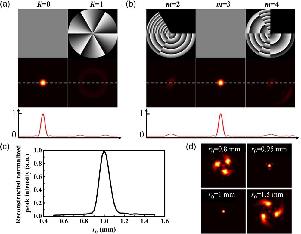 MHC-OAM mode selectivity. (a) Mode selectivity of the constant K. (b) Mode selectivity of the multiramp mixed screw-edge dislocations. (c) Relationship between the reconstructed normalized peak intensity and normalized factor r0. (d) Interference field distribution of the encoded MHC beam with r0=1 mm and decoded MHC beams with r0=0.8 mm, r0=0.95 mm, r0=1 mm, and r0=1.5 mm, respectively.