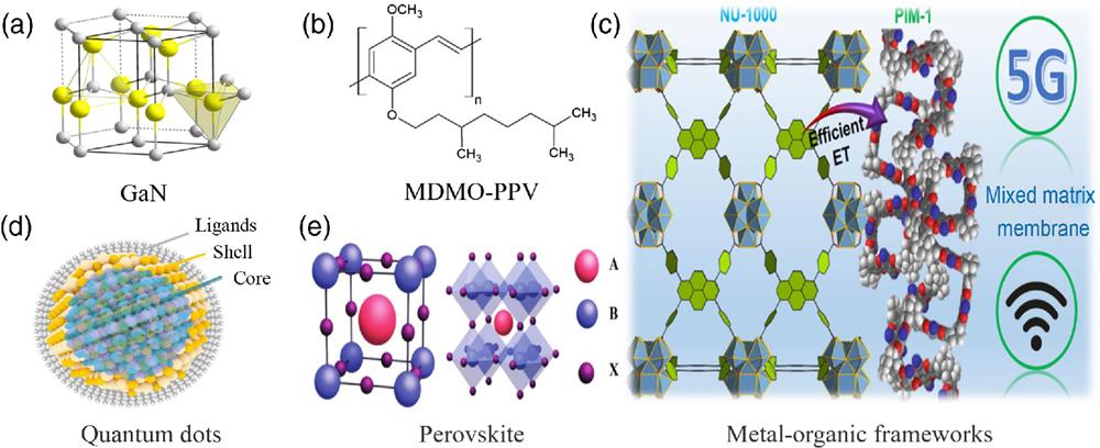 (a) 3D crystal structure of GaN. (b) Chemical structure of MDMO-PPV. (c) Schematic of metal organic frameworks (MOFs) in mixed-matrix membranes for VLC. Reproduced and adapted with permission from Ref. 28, ©2022 American Chemical Society. (d) Schematic of a typical quantum dot (QD) (Source: AVS Forum29" target="_self" style="display: inline;">29). (e) 3D crystal structure of a perovskite with the general formula ABX3. Reproduced and adapted with permission from Ref. 30, ©2017 Wiley-VCH Verlag GmbH & Co. KGaA, Weinheim.
