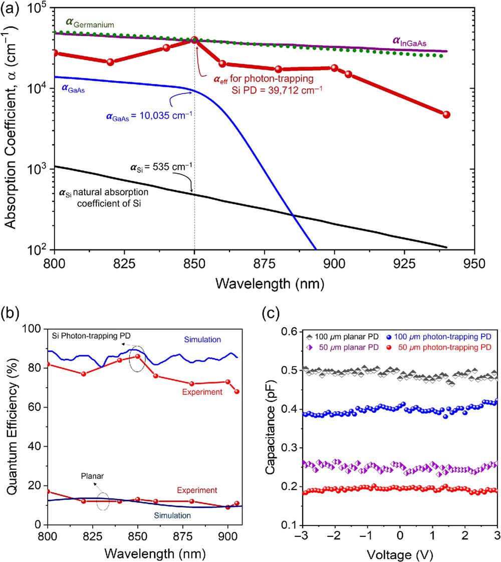 Experimental demonstration of absorption enhancement in Si that exceeds the intrinsic absorption limit of GaAs. (a) Comparison of the enhanced absorption coefficients (αeff) of the Si photon-trapping photodetectors and the intrinsic absorption coefficients of Si (bulk),57" target="_self" style="display: inline;">57 GaAs,57" target="_self" style="display: inline;">57 Ge,56" target="_self" style="display: inline;">56 and In0.52Ga0.48As.56" target="_self" style="display: inline;">56 The absorption coefficient of engineered photodetectors (PD) shows an increase of 20× at 850 nm wavelength compared to bulk Si, exceeds the intrinsic absorption coefficient of GaAs, and approaches the values of the intrinsic absorption coefficients of Ge and InGaAs. (b) The measured quantum efficiencies of the Si devices have an excellent agreement with FDTD simulation in both planar and photon-trapping devices. (c) Photon-trapping photodetectors exhibit reduced capacitance compared to their planar counterpart, enhancing the ultrafast photoresponse capability of the device (Video 2, mp4, 9.68 MB [URL: https://doi.org/10.1117/1.APN.2.5.056001.s2]).