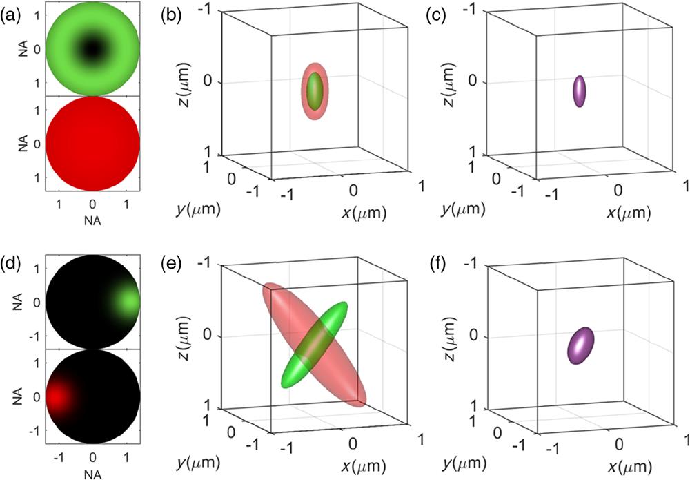 Numerical simulation of the foci and the chiral SFG PSF. The first row depicts collinear modality: (a) laser intensity at the objective lens pupil, (b) foci, and (c) chiral SFG PSF. The second row depicts noncollinear modality: (d) laser intensity at the objective lens pupil, (e) foci, and (f) chiral SFG PSF. The colors green, red, and purple are used to represent wavelengths of 520, 820, and 318.2 nm, respectively.