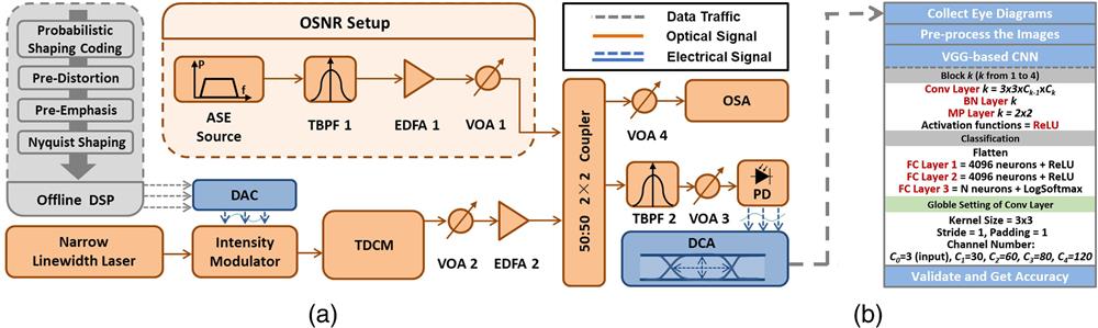 (a) Experimental setup used to collect eye diagrams. ASE, amplified spontaneous emission; TBPF, tunable bandpass filter; EDFA, erbium-doped fiber amplifier; VOA, variable optical attenuator; DSP, digital signal processing; DAC, digital-to-analog converter; TDCM, tunable dispersion compensation module; PD, photodiode; OSA, optical spectrum analyzer; DCA, digital communication analyzer. (b) The structure of the VGG-based CNN model for classification. Conv, convolutional; BN, batch normalization; MP, max pooling; FC, fully connected.
