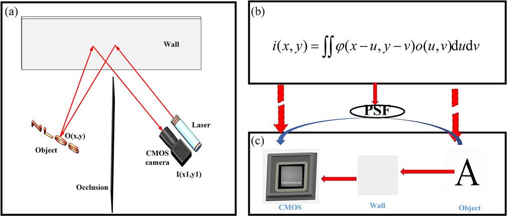 The NLOS system and reconstruction principle. (a) A confocal NLOS imaging system with a CMOS camera to capture the image. (b) The imaging equation in an optical system with PSF and (c) propagation process from object to image in the NLOS system.