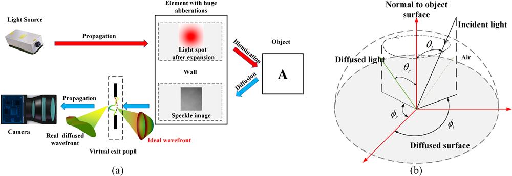 Light path in the NLOS system. (a) Wavefront propagation process of diffuse reflection and (b) definition of diffuse reflection parameters.