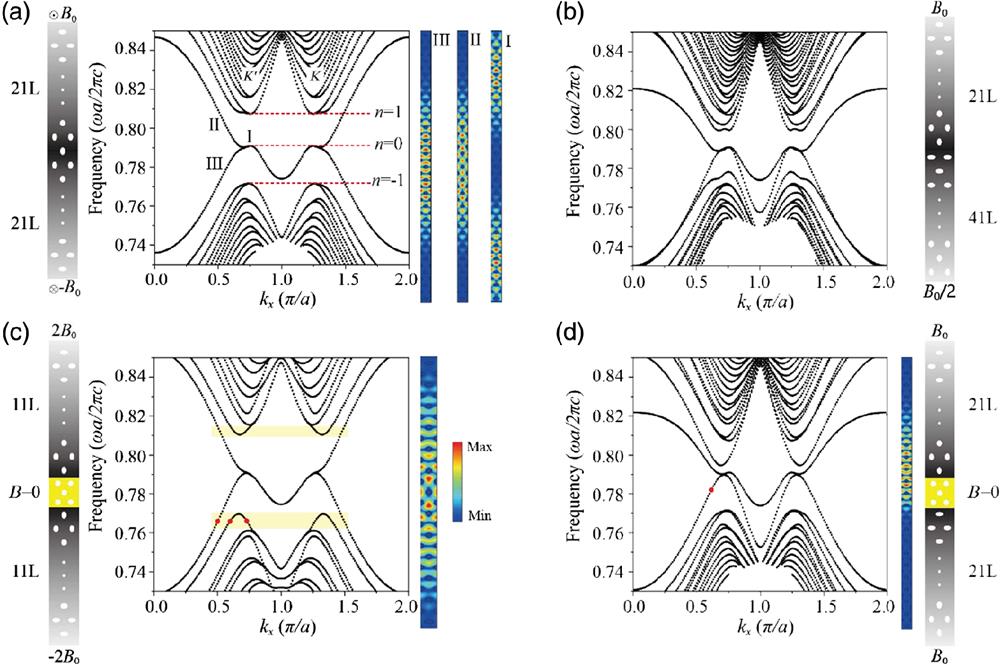 (a) Quantization of LLs of two reversed gradient PhCs with M=21 layers possessing antiparallel PMFs for σ=−1. Right panel: distributions of eigen-electric fields. I: n=0 LL at k=0.75(π/a) and normalized frequency f=0.791c/a. II and III: edge states at k=0.6(π/a) and f=0.783, 0.796c/a. (b) LLs in a heterostructure with the same sign but unequal PMFs. The upper and lower regions have 21 and 41 layers, respectively, for σ=0.5. (c) Snake state in a nonuniform PMFs with M=11 layers at each gradient PhC. Right panel: electric field distribution of snake state at k=0.6(π/a) and f=0.766c/a. (d) Dispersive LLs in a heterostructure with parallel PMFs at two PhCs without the snake state dispersion for σ=1. Right panel: electric field distribution at k=0.6(π/a) and f=0.780c/a.