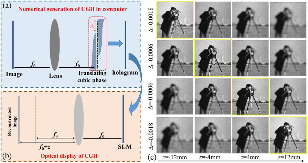CGH generation using Lohmann lens-based diffraction model. (a), (b) Analysis of CGH generation and reconstruction for focus-tunable holographic display. (c) Simulated results reconstructed from holograms generated using different translation amounts in a virtual Lohmann lens model.