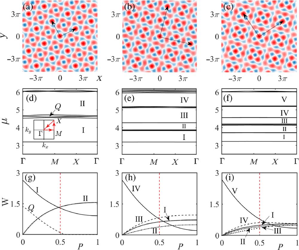 Linear Bloch-wave band structures of 2D moiré square optical lattices. The geometries, reduced Brillouin zone, and bandgap spectra of the 2D moiré square optical lattices under different Pythagorean twisted angles. Platforms of the moiré lattice (shaded red, lattice potential maxima; shaded blue, lattice potential minima) at different rotation angles: (a) θ=arctan(3/4), (b) θ=arctan(5/12), and (c) θ=arctan(8/15), and the linear Bloch-wave spectrum (indicated as chemical potential μ) of the moiré lattice with different twisted angles: (d) θ=arctan(3/4), (e) θ=arctan(5/12), and (f) θ=arctan(8/15); subplot in panel (d) shows the first reduced Brillouin zone in the reciprocal space, where the associated high symmetry points are marked. The width of the finite gaps versus the relative strength of two layers of the lattice (P) under different twisted angles: (g) θ=arctan(3/4), (h) θ=arctan(5/12), and (i) θ=arctan(8/15). The second and third lines: the Roman numerals I, II, III, IV, and V are the first, second, third, fourth, and fifth finite gaps, respectively; Q in panels (d) and (g) is the very narrow minigap. P=0.5 for panels (a)–(f).