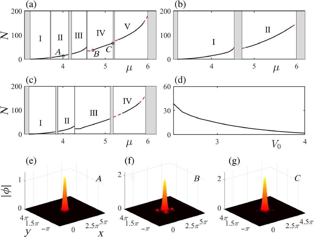 Properties of fundamental gap solitons of ultracold Fermi gases controlled by moiré square optical lattices. Number of atoms, N, versus chemical potential μ (a)–(c), respectively, and the same sublattice depth (P=1) under V0=V1=V2 (d) for the fundamental gap solitons, whose profiles for marked points (A, B, and C) in panel (a) are shown in the third line, in 2D moiré square optical lattices at twisted angles: (a), (d) θ=arctan(3/4), (b) θ=arctan(5/12), and (c) θ=arctan(8/15). Other parameters: (d) μ=4; (e) μ=4, N=14.7; (f) μ=4.7, N=36.8; (g) μ=5.18, N=66.4. Here and below, red dashed lines in panels (a)–(c) represent unstable regions.