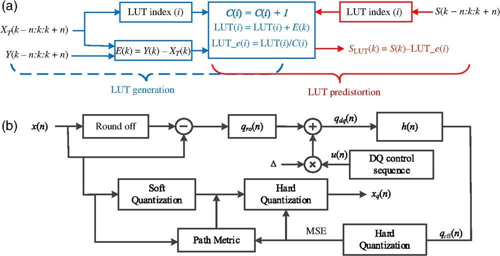 (a) Schematic of generation and predistortion procedures of LUT. XT(k−M:k+M), transmitted training symbols; Y(k−M:k+M), recovered training symbols; E(k), the difference between the known transmitted symbols and the recovered symbols; C(i), the counter; LUTe(i), averaged error; S(k−n:k:k+n), transmitted payload symbols; SLUT(k), the predistorted symbols. (b) Schematic block diagram of DRE. x(n), input signal needed to be converted to analog; xq(n), quantized version of x(n); qeff(n), effective quantization error; qro(n), the round-off error; u(n), an integer control sequence; DQ, dynamic quantization; Δ, DAC output step size; qdq(n), the dynamic quantization error; h(n), the combined frequency response of the channel and the matched filtering.
