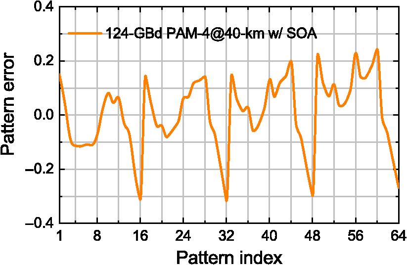Pattern error versus pattern index for PAM-4 signal in the following experiment.