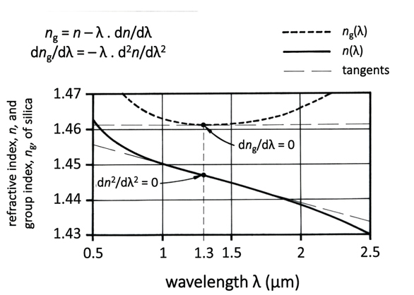 Refractive (or phase) index n (solid line curve), and group index ng (dashed line curve) of silica, as a function of the wavelength λ in a vacuum. At 1.3 μm, there is no group velocity dispersion since ng is constant, i.e., dng/dλ is null. This is the basic cause; the fact that d2n/dλ2 = 0 at 1.3 μm is just a consequence of dng/dλ = −λ · d2n/dλ2.
