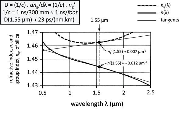 Refractive (or phase) index n (solid line curve), and group index ng (dashed line curve) of silica, as a function of the wavelength λ in a vacuum. At 1.55 μm, the slope of the tangent to the curve n(λ), i.e., dn/dλ or n′(λ), equates minus 0.012 μm−1, and gives the chromatic, or first-order, dispersion; the one to the curve ng(λ), i.e., dng/dλ or n′g(λ), equates plus 0.007 μm−1, and gives the group velocity dispersion, or second-order dispersion. Since 1/c = 1 ns/300 mm, the dispersion parameter D(1.55 μm) = (1/c) · n′g(1.55 μm) equates + 23 ps/(nm km).